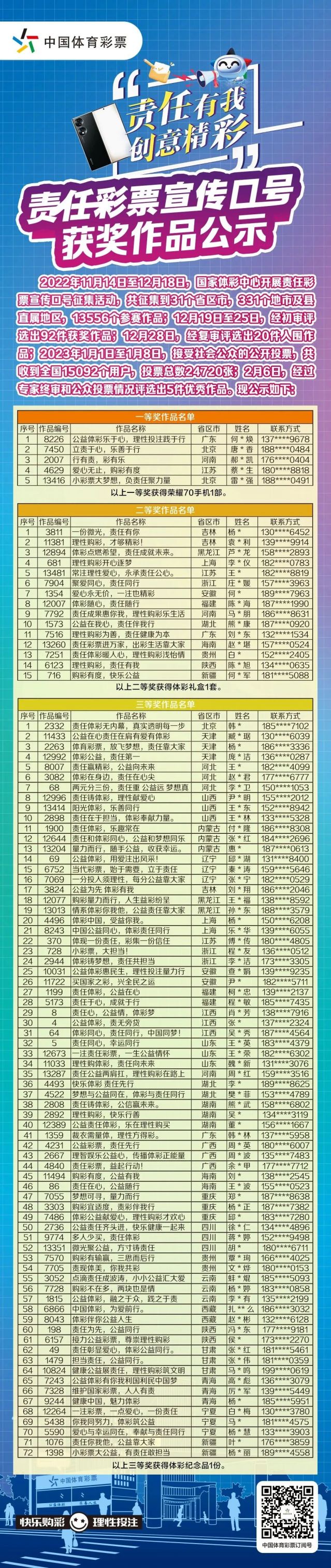 轉(zhuǎn)載省中心的通稿-230221一等獎(jiǎng)！全國(guó)責(zé)任彩票宣傳口號(hào)評(píng)選出爐，廣東作品脫穎而出 (2).jpg